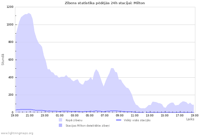 Grafiki: Zibens statistika