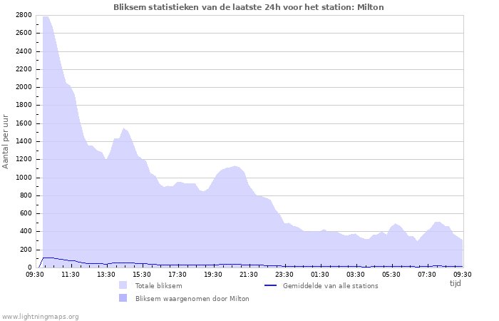 Grafieken: Bliksem statistieken
