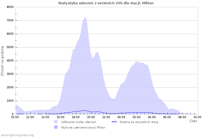 Wykresy: Statystyka uderzeń