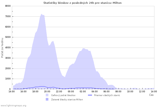Grafy: Štatistiky bleskov