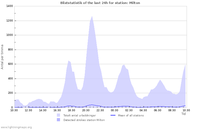 Grafer: Blixtstatistik