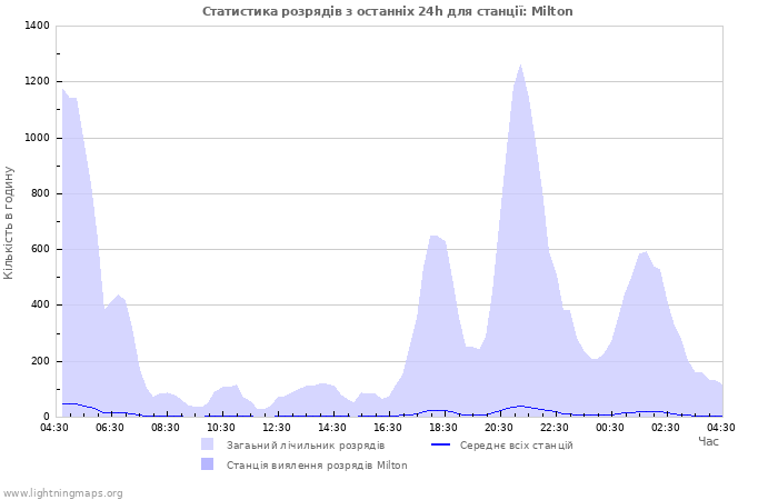 Графіки: Статистика розрядів