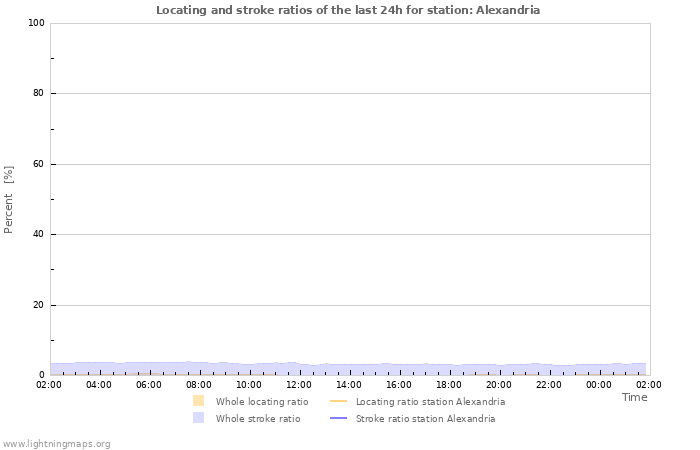 Graphs: Locating and stroke ratios