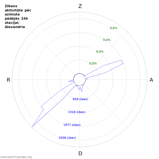 Grafiki: Zibens aktivitāte pēc azimuta