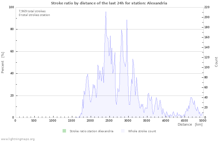 Graphs: Stroke ratio by distance