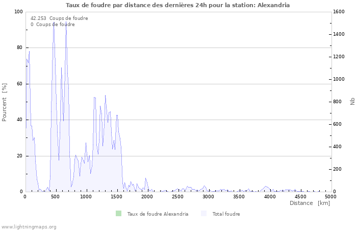 Graphes: Taux de foudre par distance
