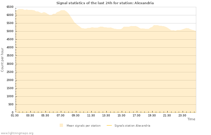 Graphs: Signal statistics