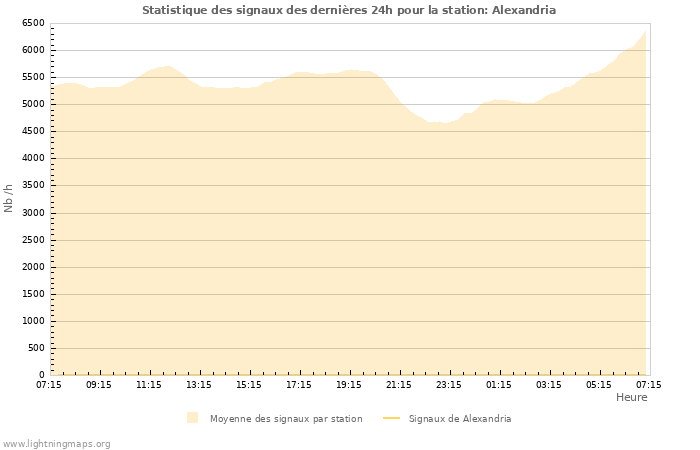 Graphes: Statistique des signaux