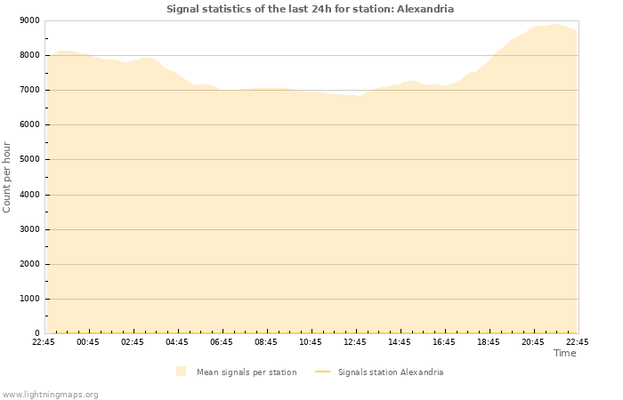Grafikonok: Signal statistics