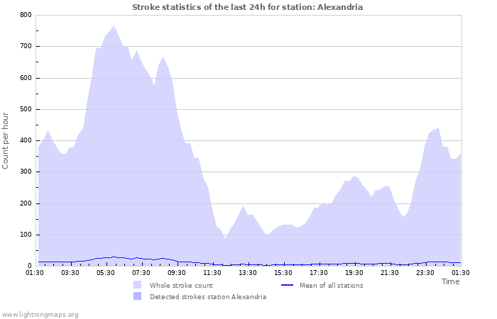 Graphs: Stroke statistics