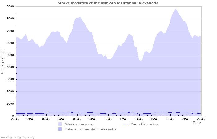 Grafikonok: Stroke statistics