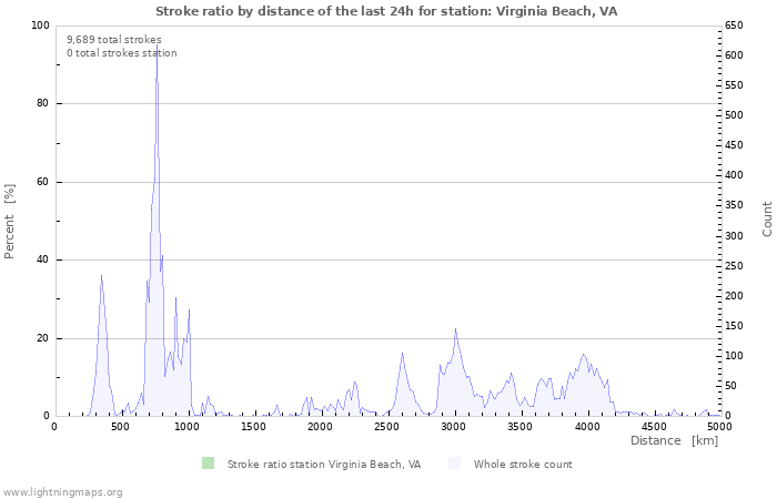 Graphs: Stroke ratio by distance