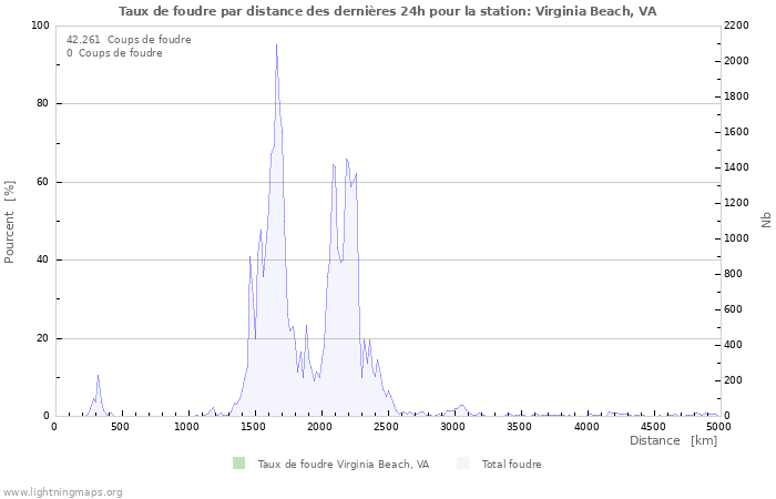 Graphes: Taux de foudre par distance