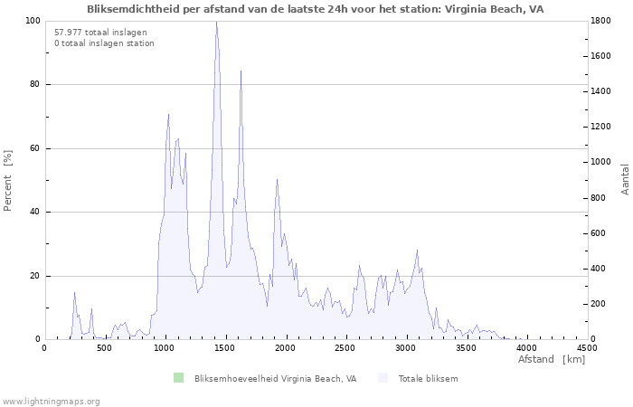 Grafieken: Bliksemdichtheid per afstand