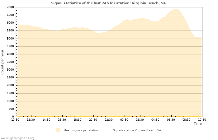 Graphs: Signal statistics