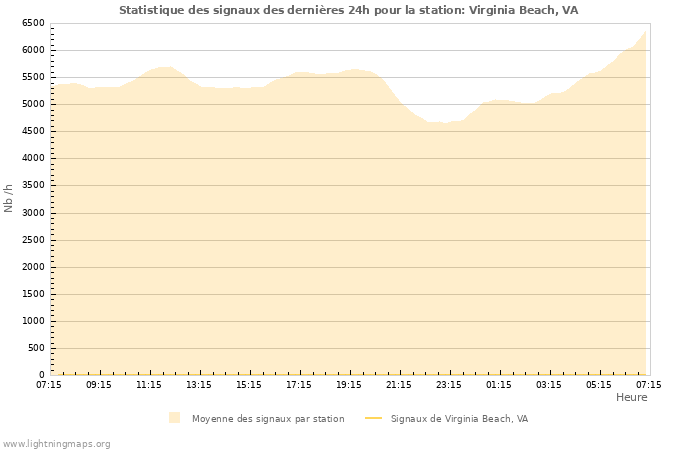 Graphes: Statistique des signaux