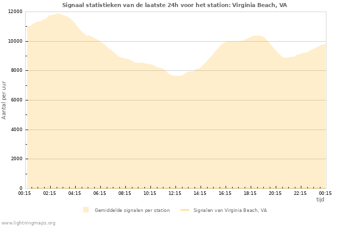 Grafieken: Signaal statistieken