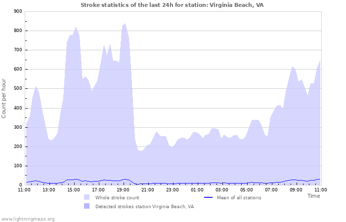 Graphs: Stroke statistics