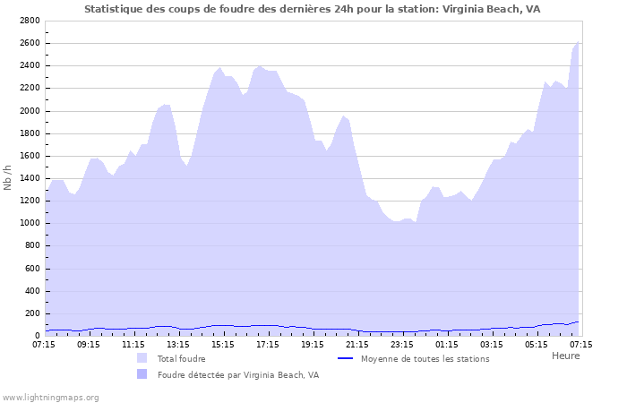 Graphes: Statistique des coups de foudre