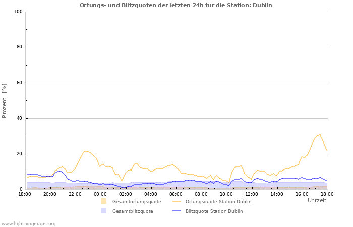 Diagramme: Ortungs- und Blitzquoten