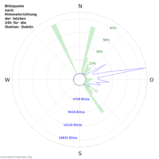 Diagramme: Blitzquote nach Himmelsrichtung