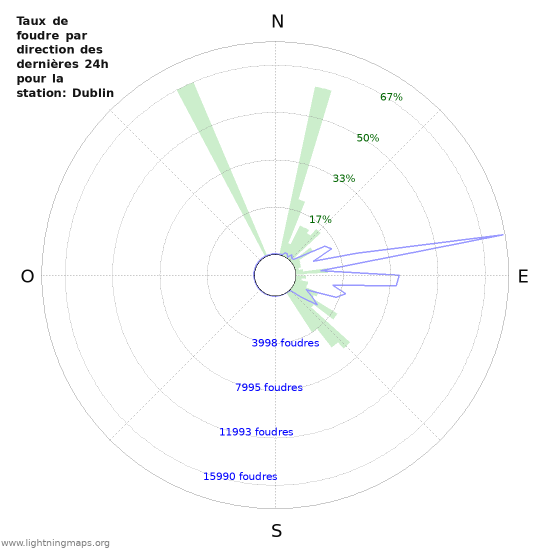 Graphes: Taux de foudre par direction