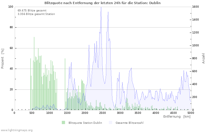 Diagramme: Blitzquote nach Entfernung