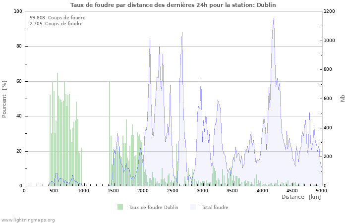 Graphes: Taux de foudre par distance