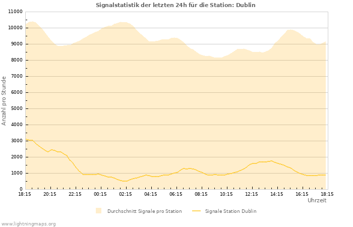 Diagramme: Signalstatistik