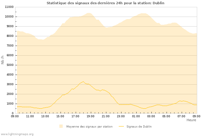 Graphes: Statistique des signaux