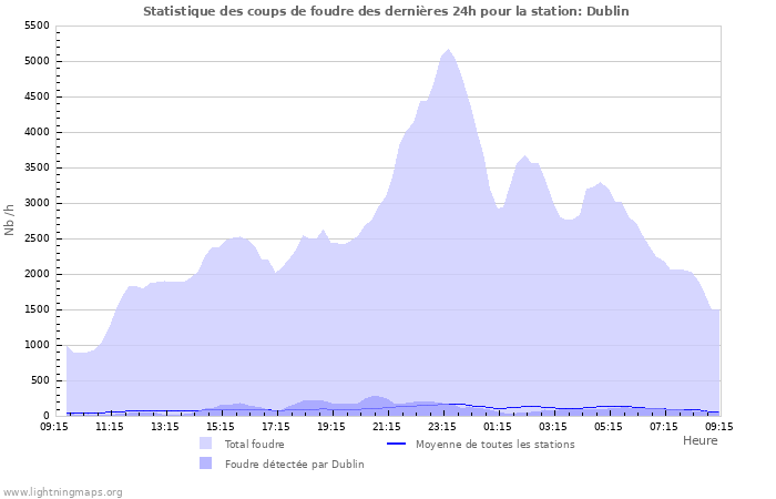 Graphes: Statistique des coups de foudre