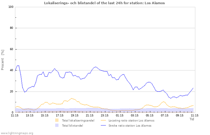 Grafer: Lokaliserings- och blixtandel