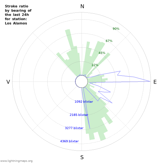 Grafer: Stroke ratio by bearing