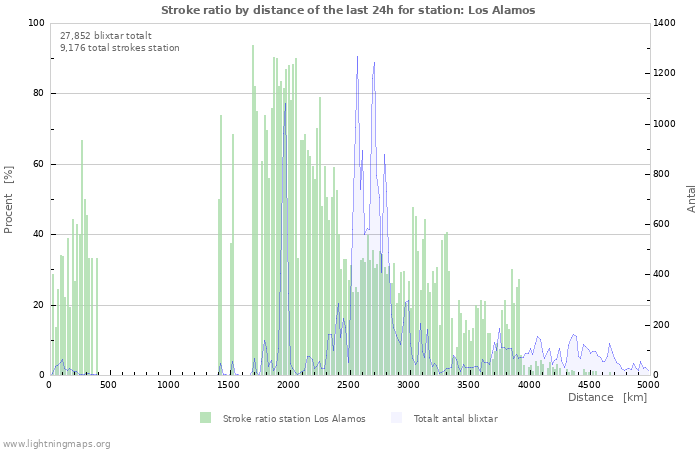 Grafer: Stroke ratio by distance