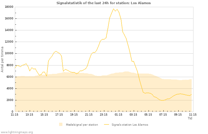 Grafer: Signalstatistik