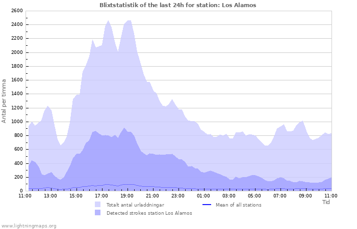 Grafer: Blixtstatistik