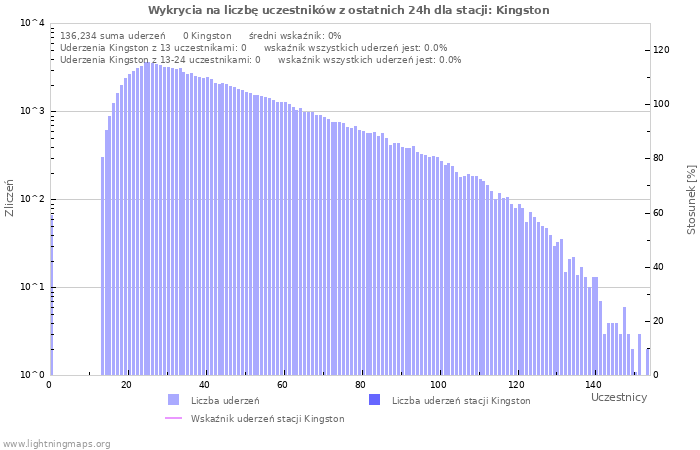 Wykresy: Wykrycia na liczbę uczestników