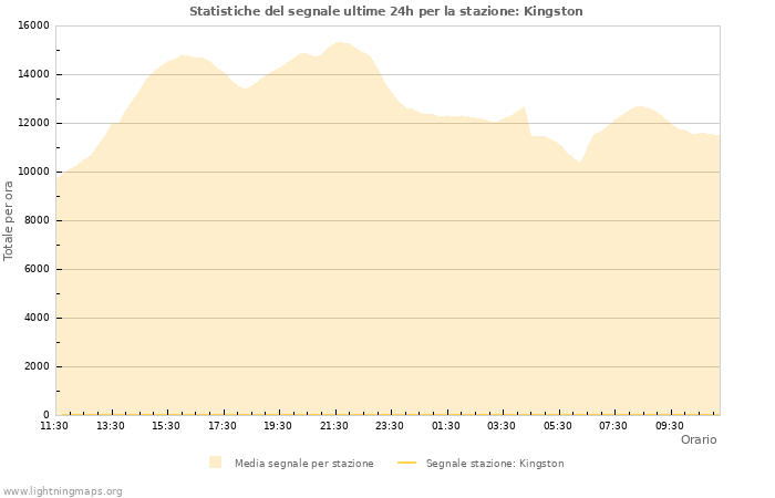 Grafico: Statistiche del segnale