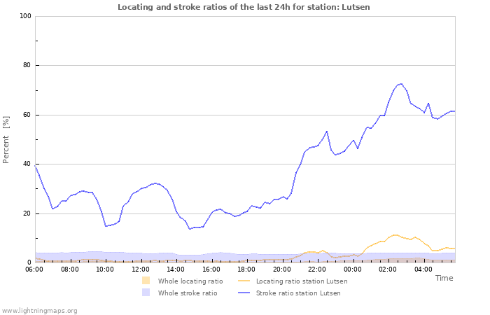 Graphs: Locating and stroke ratios