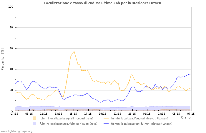 Grafico: Localizzazione e tasso di caduta