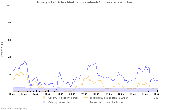 Grafy: Pomery lokalizácie a bleskov
