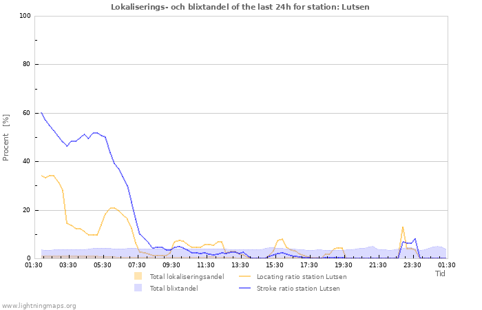 Grafer: Lokaliserings- och blixtandel