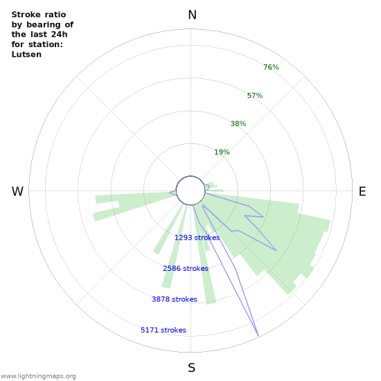 Graphs: Stroke ratio by bearing