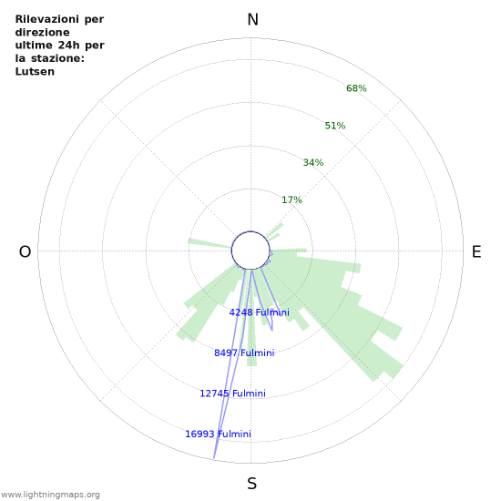 Grafico: Rilevazioni per direzione