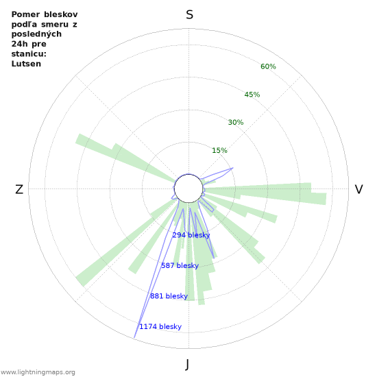 Grafy: Pomer bleskov podľa smeru