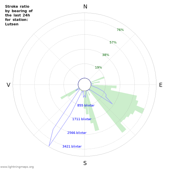 Grafer: Stroke ratio by bearing