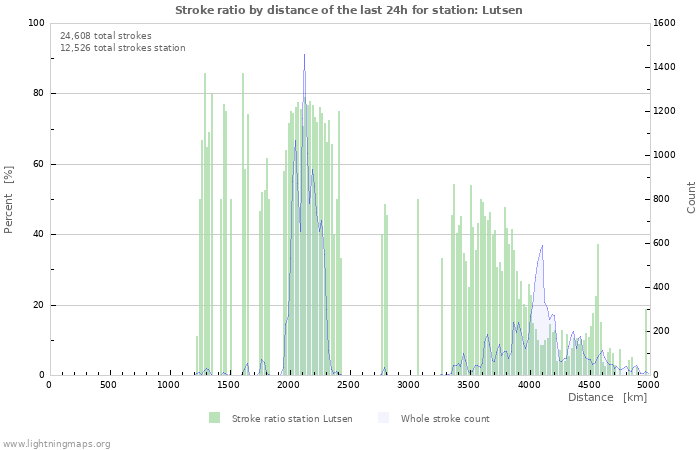 Graphs: Stroke ratio by distance