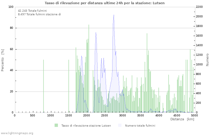 Grafico: Tasso di rilevazione per distanza