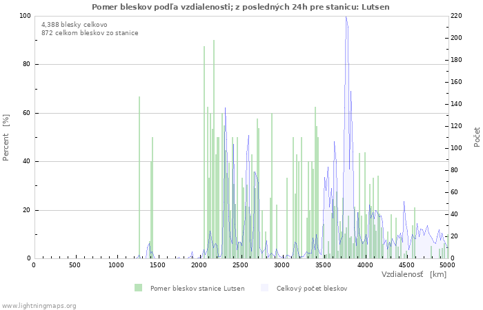 Grafy: Pomer bleskov podľa vzdialenosti;