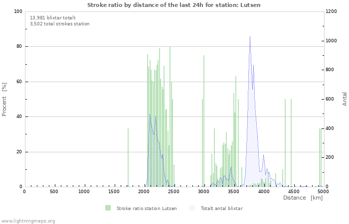 Grafer: Stroke ratio by distance
